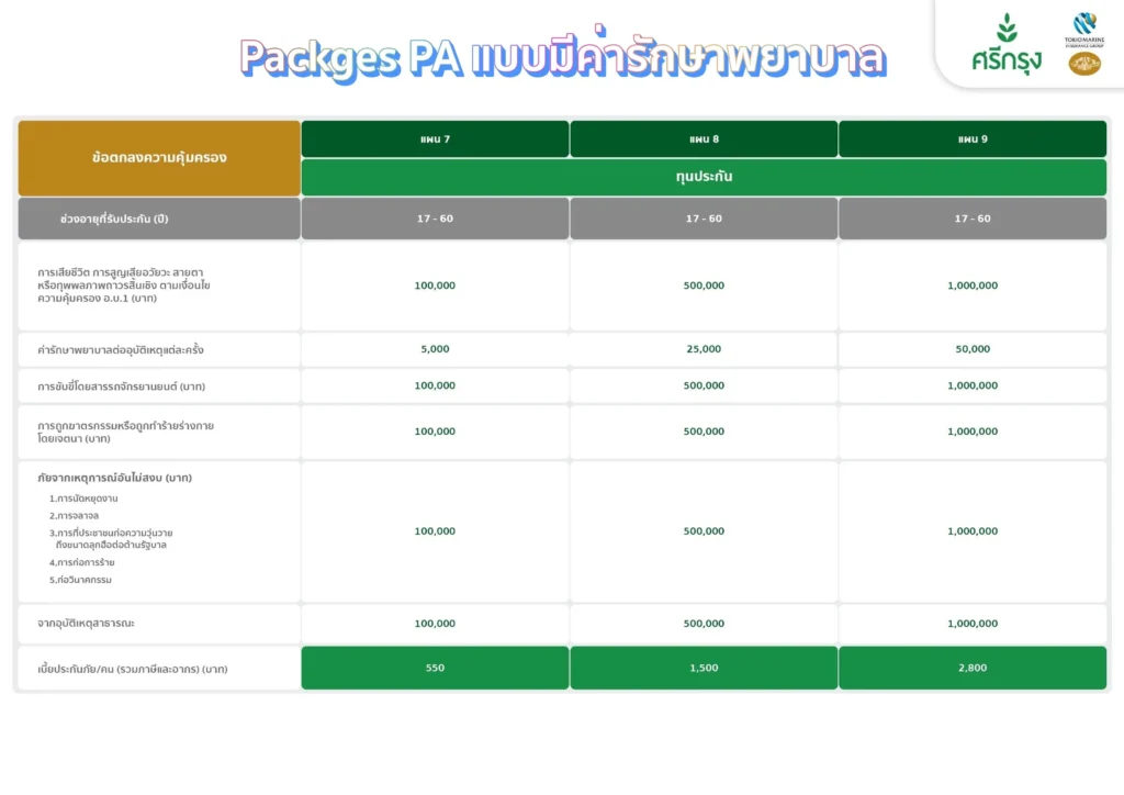 ประกันอุบัติเหตุ PA มีค่ารักษาพยาบาล ราคาถูก