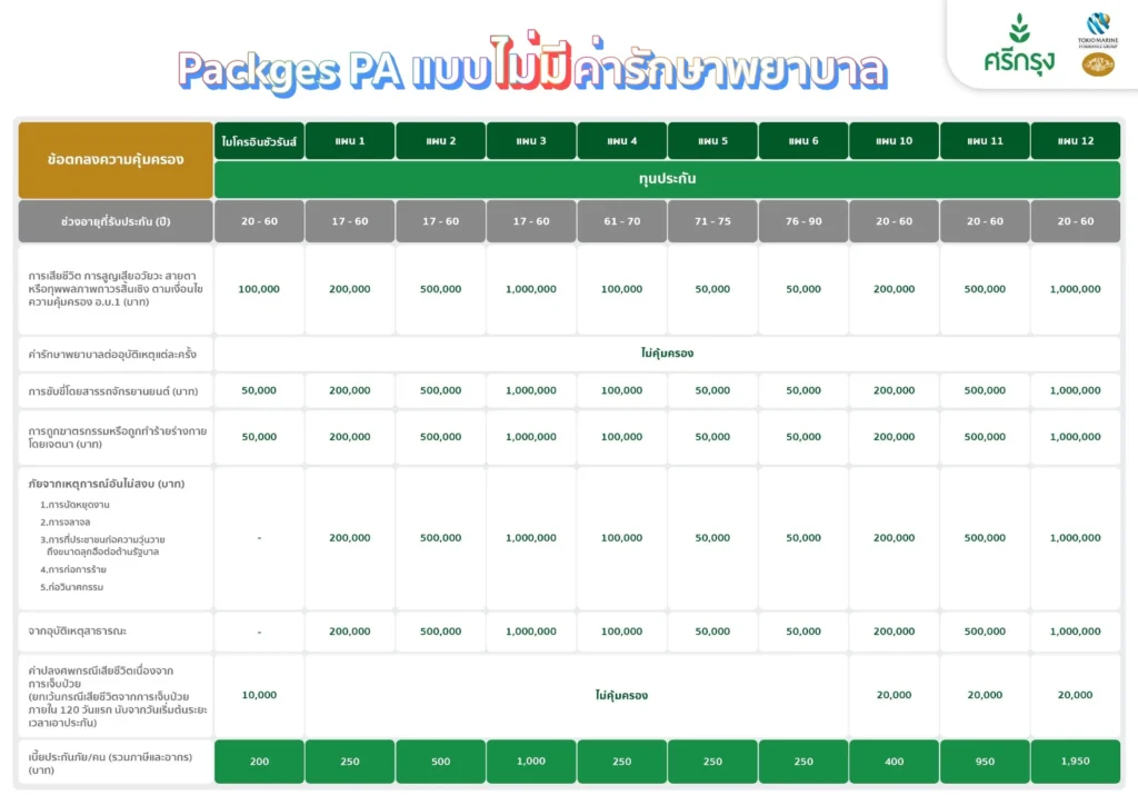ประกันอุบัติเหตุ ราคาประหยัด ไม่มีค่ารักษาพยาบาล