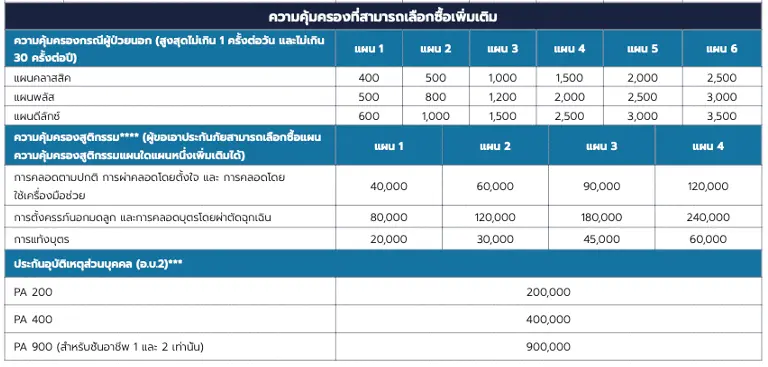 ประกันสุขภาพ อลิอันซ์ Max Care ความคุ้มครอง แผนการประกัน ผู้ป่วยใน ผู้ป่วยนอก ค่าห้อง ราคา