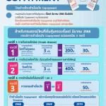 copaymant ประกันสุขภาพ ลูกค้ามีส่วนร่วมจ่าย 30% ถึง 50% เมื่อเข้าเงือนไข ภาพตัวอย่างเงื่อนไข การมีส่วนร่วมจ่ายค่ารักษาของลูกค้า