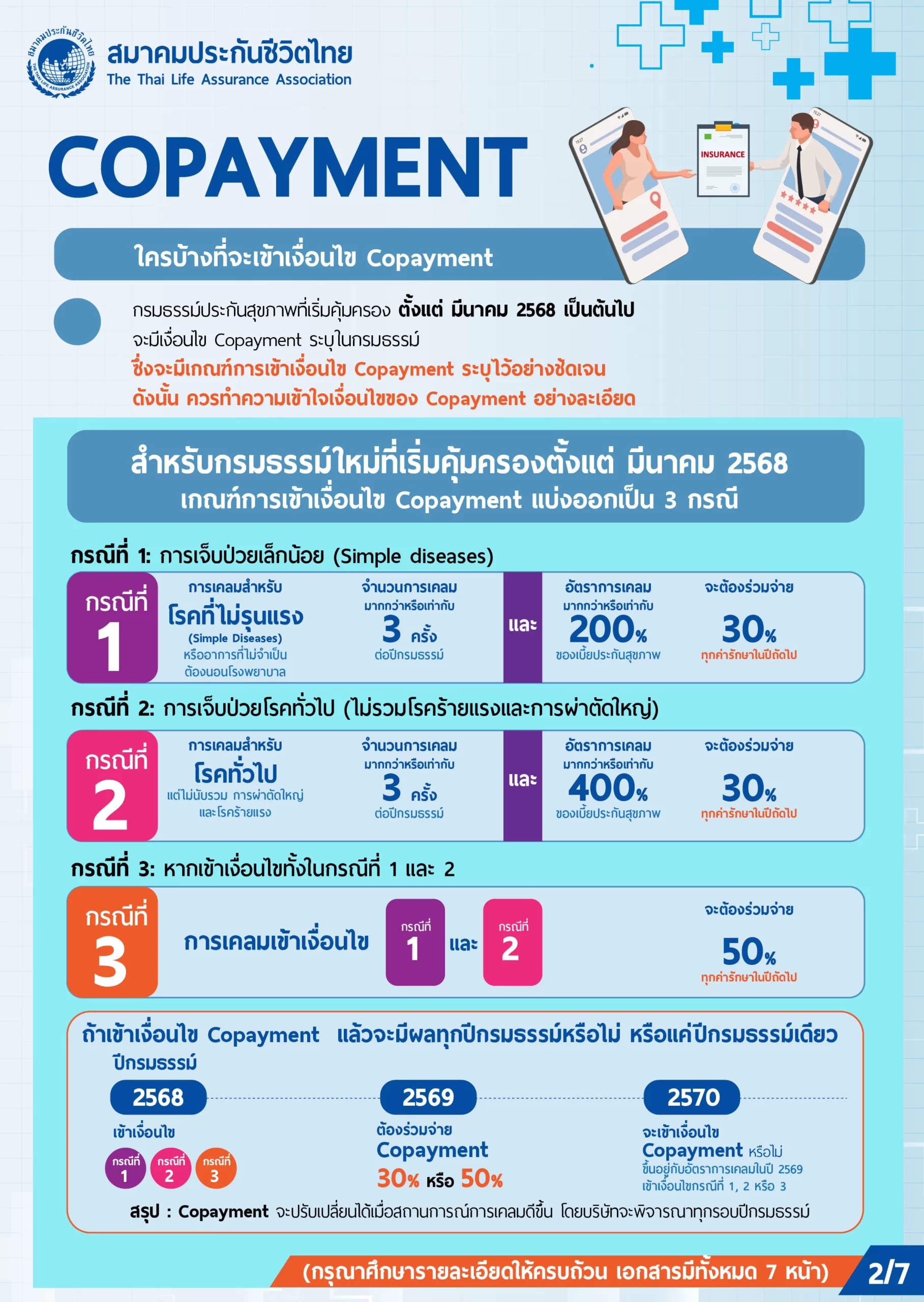 เงื่อนไขส่วนร่วมจ่ายประกันสุขภาพ co-payment ที่ลูกค้าต้องร่วมจ่ายเมื่อเข้ารับการรักษาแบบผู้ป่วยใน