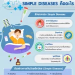 copaymant ประกันสุขภาพ ลูกค้ามีส่วนร่วมจ่าย 30% ถึง 50% เมื่อเข้าเงือนไข โรคไม่รุ่นแรง การเจ็บป่วยเล็กน้อย Simple Diseases